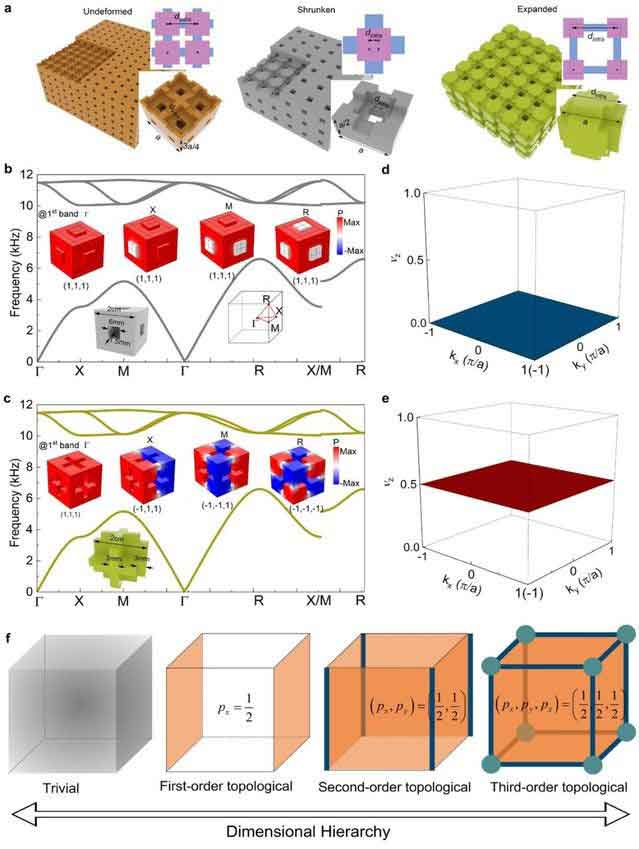 南京大学现代工程与应用科学学院实现具有多维层级拓扑相的新型三维高阶声拓扑绝缘体-第1张图片-C9联盟